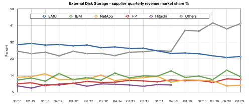 IDC ww disk system revenues to Q3 2013