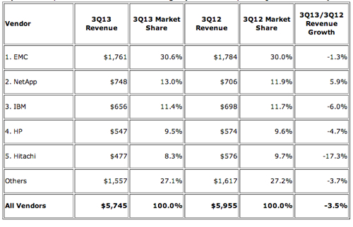 IDC WW External Disk revenues Q3cy2013