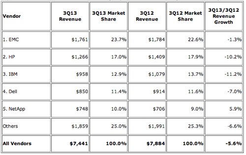 Total IDC Storage Tracker numbers Q3cy3013