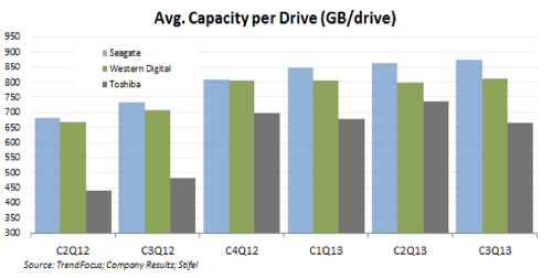 Average capacity per drive