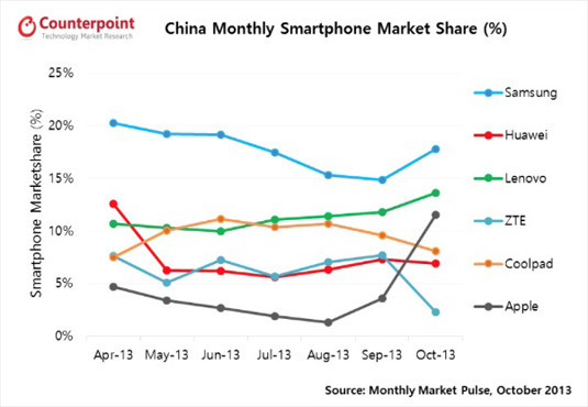 Smartphone sales trends in China, from Counterpoint Technology Market Research's Monthly Market Pulse report for October 2013