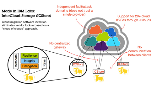 IBM's InterCloud Store