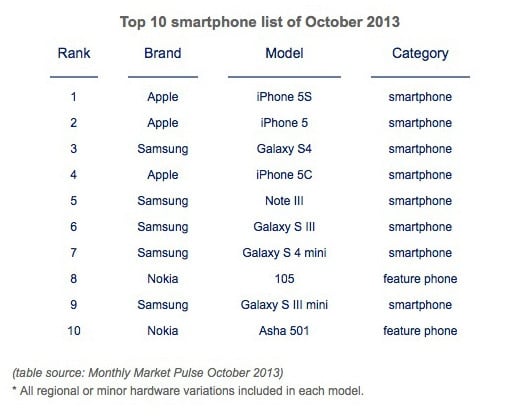 Top 10 smartphones in global sales, from Counterpoint Technology Market Research's Monthly Market Pulse report for October 2013
