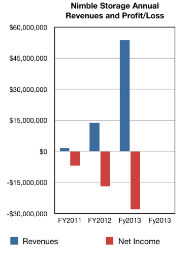 Nimble Storage results to IPO