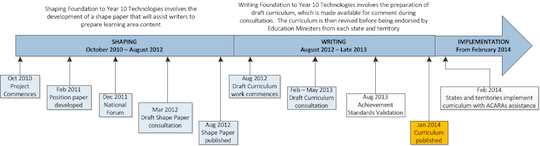 ACARA's roadmap for the technologies curriculum