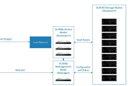 Cleversafe dsNet SW running on HP Servers