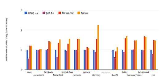 Chart showing JavaScript performance gains with Asm.js optimizations