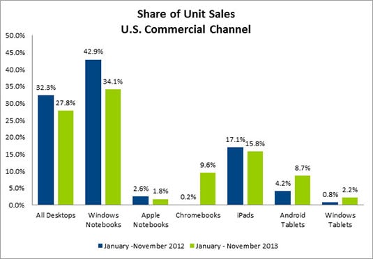 Graph showing share of unit sales, US commercial channel