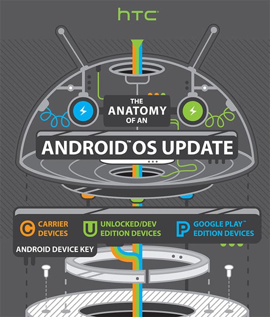 HTC Anatomy of an Android Update