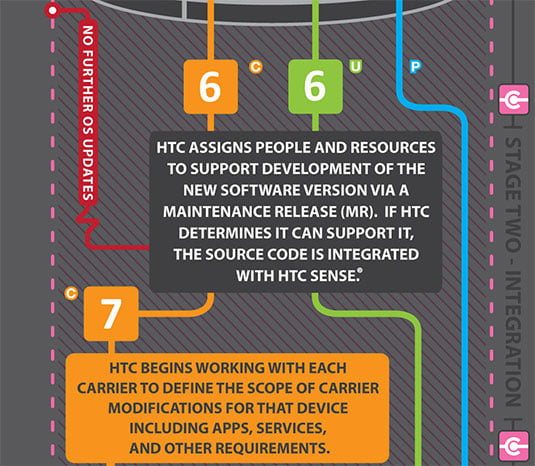 HTC Anatomy of an Android Update