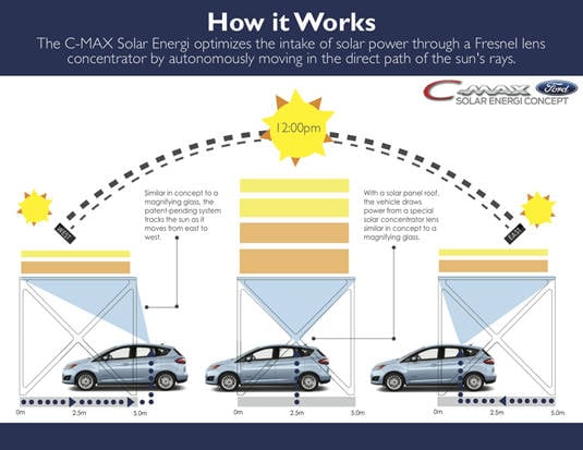 Ford C-MAX Solar Energi Concept charging concentrator