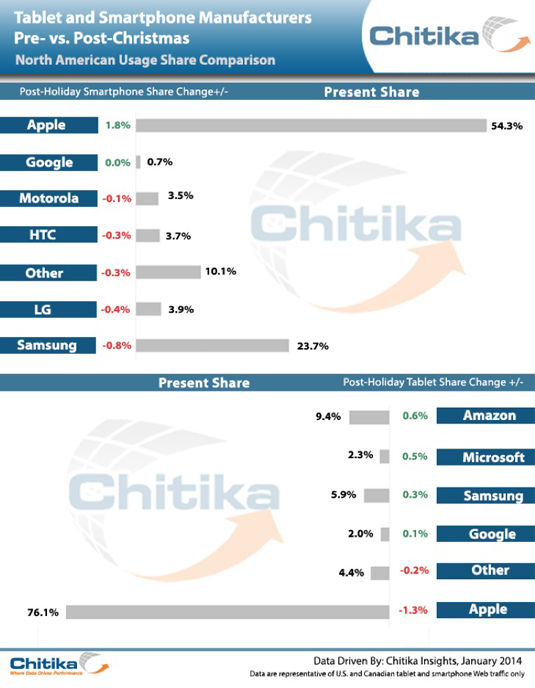 Chitika Insights smartphone and tablet sales stats for 2013 holiday season
