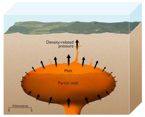 magma