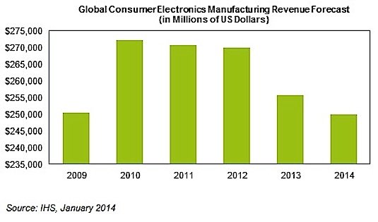 Graph showing falling revenues in worldwide consumer electronics manufacturing. Credit: IHS