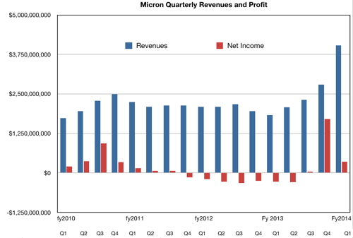 Micron results Q1 fy2014