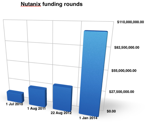 Nutanix funding rounds
