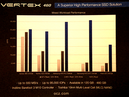 OCZ Vertex 460 chart