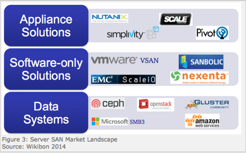 Wikibon Server SAN market landscape