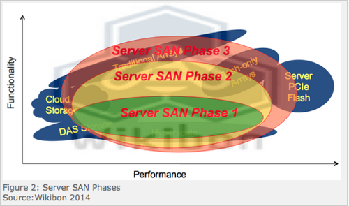 Wikibon Server SAN phases