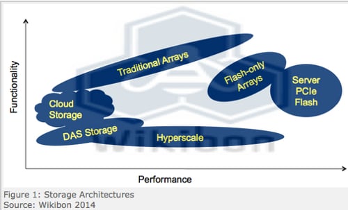 Wikibon storage architectures