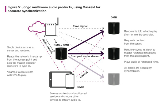 Schematic of Imagination Technologies' Wi-Fi–enabled Caskeid system's StreamSync technology, as used in Pure's Jango wireless speakers