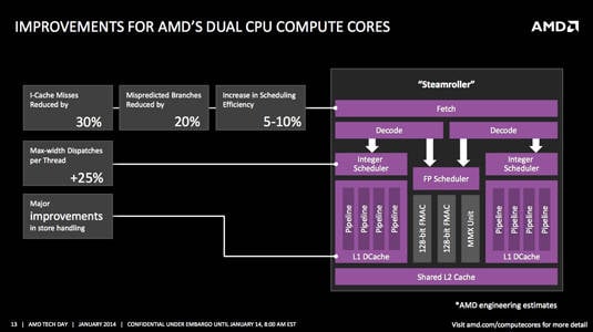 Kaveri - CPU cores