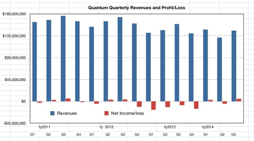 Quantum revenues and net income to Q3 fy2014