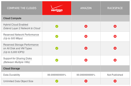 Verizon Cloud Compare