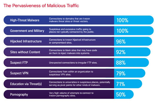 Cisco chart showing pervasiveness of malicious traffic types