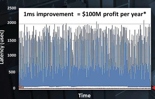 ULLtraDIMM Latency