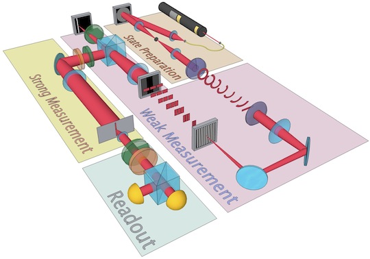 University of Rochester's quantum characterisation experiment
