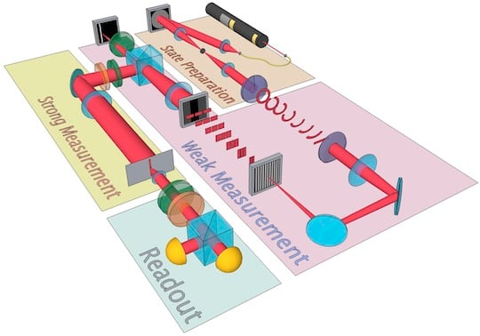 University of Rochester's quantum characterisation experiment