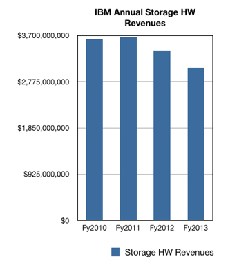 IBM annual storage hardware revenues 2010-2013