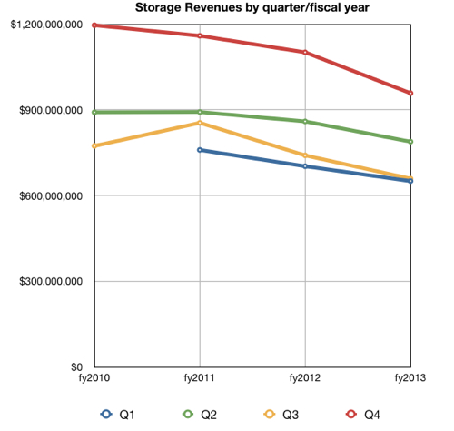 IBMStorage Revenues by quarter