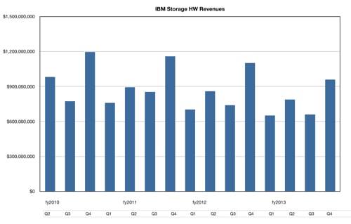 IBM storage revenues to Q4 FY2013