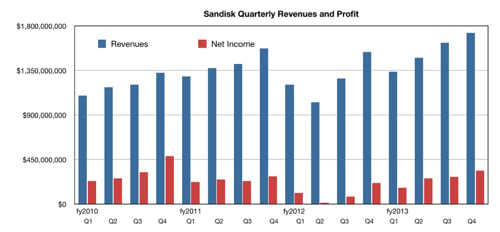 SanDisk revenues and net income to fy2013