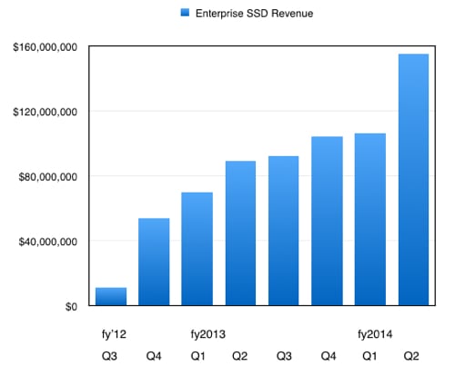 WD Enterprise SSD revenue to Q2 fy2014