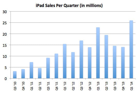 iPad sales by quarter