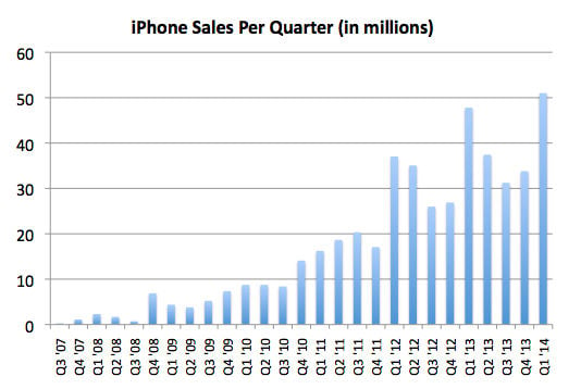 iPhone sales by quarter