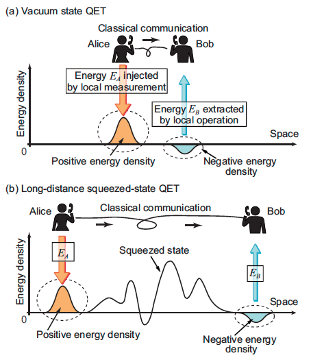 Squeezed Quantum States for Teleportation