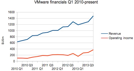 VMware results 2010-2013