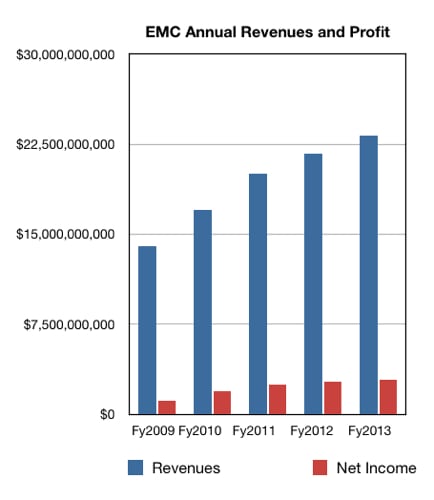 EMC annual revenue and profit numbers