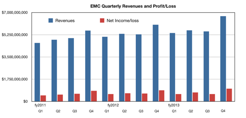 EMC Q4 fy2013 revenue and profit