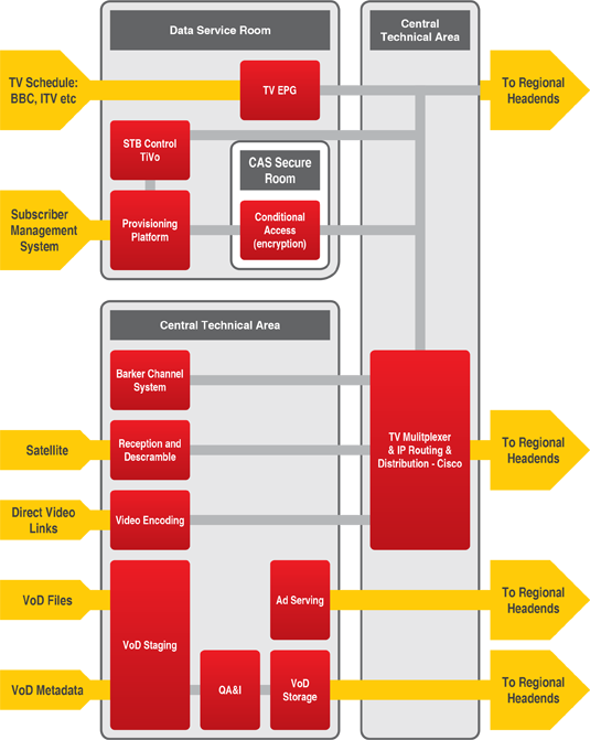 Virgin Media Central Headend - network journey