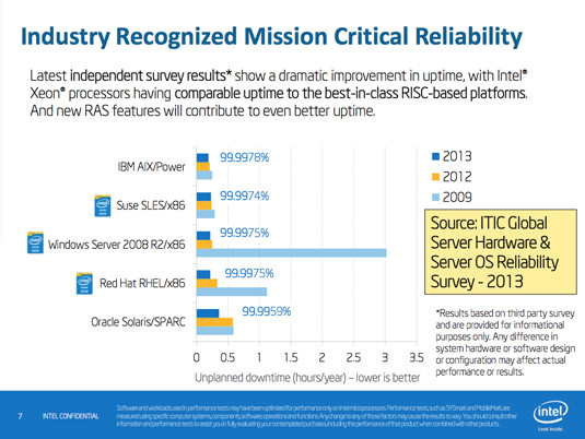 Mission-critical reliability surveys in 2009, 2012, and 2013, comparing x86, Power, and SPARC systems
