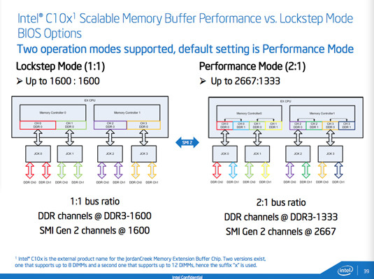 Intel Xeon E7 v2 dual-mode JordanCreek memory buffer extension chip