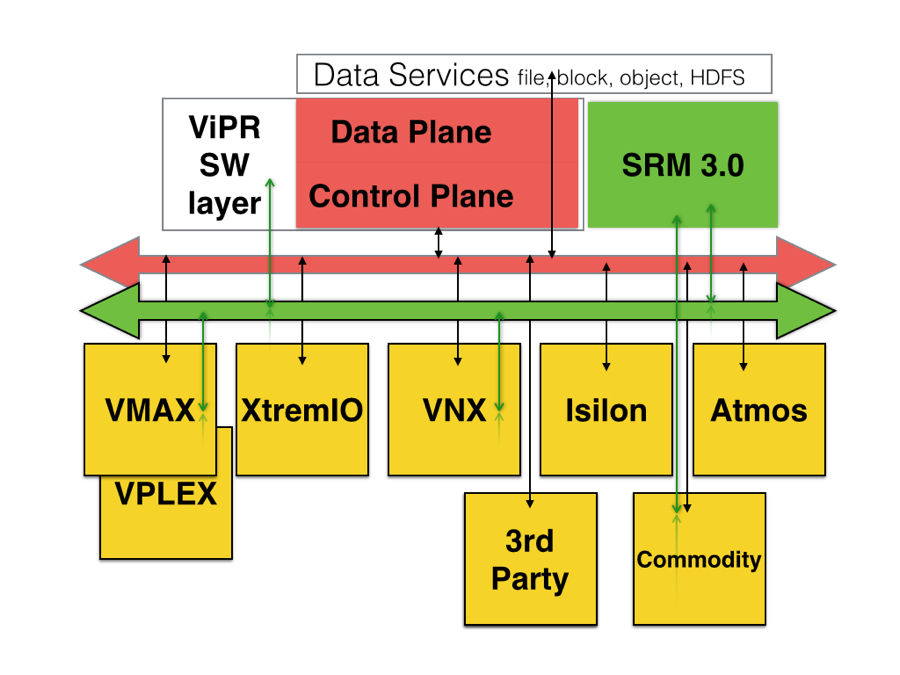 EMC SW-defined storage