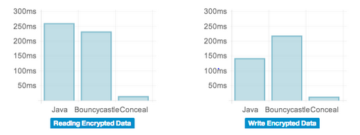 Graph showing benchmarks of Facebook's Conceal security library