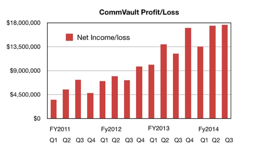 CommVault profits
