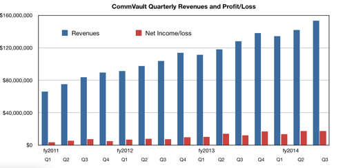 CommVault Revenues and Profits to Q3 fy2014